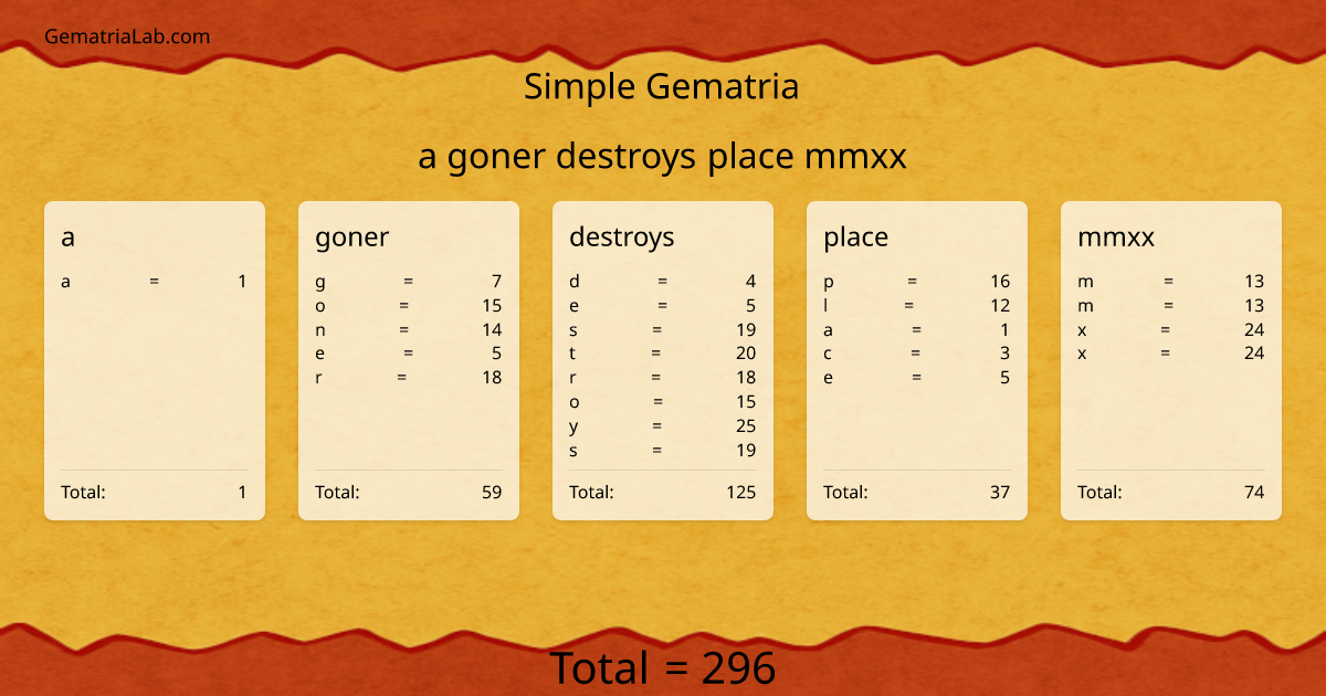 a goner destroys place mmxx in simple Gematria